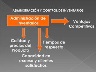 ADMNISTRACIÓN Y CONTROL DE INVENTARIOS
Administración de
Inventarios Ventajas
Competitivas
Capacidad en
exceso y clientes
satisfechos
Calidad y
precios del
Producto
Tiempos de
respuesta
 