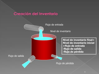 6
Flujo de entrada
Nivel de inventario
Flujo de salida
Flujo de pérdida
Nivel de inventario final=
Nivel de inventario inicial
+flujo de entrada
-flujo de salida
-flujo de pérdida
 