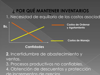 ¿ POR QUÉ MANTENER INVENTARIOS
?1. Necesidad de equilibrio de los costos asociad
2. Incertidumbre de abastecimiento y
ventas.
3. Procesos productivos no confiables.
4. Obtención de descuentos y protección
Cantidades
Bs.
Costos de Ordenar
y Agotamiento
Costos de Manejo
 