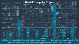 11.4%
36.0%
18.4%
15.6%
14.7%
65.2%
17.6%
21.6%
0.0%
10.0%
20.0%
30.0%
40.0%
50.0%
60.0%
70.0%
LMT BA.N RTX.N NOC.N GD.N BBDb.TO AIR.PA BAES.L
Debt/Enterprise Value:
LMT has the lowest Debt/Enterprise Value among its peers (11.4%), making it more appealing for
investors since it will have less cash flow problems and is more cash flow fluid
 
