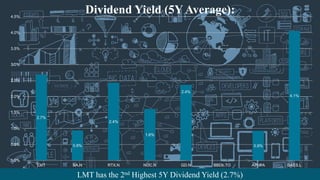 2.7%
0.9%
2.4%
1.6%
2.4%
0.9%
4.1%
0.0%
0.5%
1.0%
1.5%
2.0%
2.5%
3.0%
3.5%
4.0%
4.5%
LMT BA.N RTX.N NOC.N GD.N BBDb.TO AIR.PA BAES.L
Dividend Yield (5Y Average):
LMT has the 2nd Highest 5Y Dividend Yield (2.7%)
 