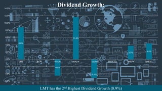 8.9%
-4.5%
11.6%
-5.1%
3.7%
4.4%
-6.0%
-4.0%
-2.0%
0.0%
2.0%
4.0%
6.0%
8.0%
10.0%
12.0%
14.0%
LMT BA.N RTX.N NOC.N GD.N BBDb.TO AIR.PA BAES.L
Dividend Growth:
LMT has the 2nd Highest Dividend Growth (8.9%)
 