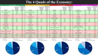 The 4 Quads of the Economy:
 