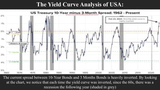 The Yield Curve Analysis of USA:
The current spread between 10-Year Bonds and 3 Months Bonds is heavily inverted. By looking
at the chart, we notice that each time the yield curve was inverted, since the 60s, there was a
recession the following year (shaded in grey)
 