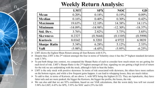 Weekly Return Analysis:
 LMT shows the highest Mean Return among all four Returns with 0.2%.
 Despite that, LMT is the 2nd riskiest amongst the four in terms of Volatility since it has the 2nd highest standard deviation
with 3.76%.
 To put both things into context, we computed the Sharpe Ratio of each to consider how much return we are getting for
each level of risk. LMT’s Sharpe Ratio is the 2nd highest amongst all four, signaling we are getting a high level of return
for the risk we are undertaking with the stock, although it fails to beat the Index.
 LMT is the only stock with positive skewness: In terms of risk associated with skewness, the others have more outliers
on the bottom region, and while a few frequent gains happen, it can lead to whopping losses, they are much riskier.
 To add to that, in terms of Kurtosis, all are above 3, with SPX being the highest (8.32). They are leptokurtic, they have
fatter tails and are more peaked, the bigger the Kurtosis, the bigger the profits, the losses, the risk.
 We can also add that we are 95% confident, based on our VAR calculations, that the worst daily loss will not exceed
5.98% for LMT, 4.45% for SPX, 5.95% for NOC and 6.25% for GD.
LMT SPX NOC GD
Mean 0.20% 0.18% 0.19% 0.09%
Median 0.16% 0.40% 0.30% 0.42%
Maximum 19.63% 12.10% 14.38% 14.11%
Minimum -14.09% -14.98% -12.30% -18.37%
Std. Dev. 3.76% 2.82% 3.73% 3.85%
Skewness 0.2327 (0.5644) (0.1105) (0.5998)
Kurtosis 8.0342 8.3203 4.9722 6.9039
Sharpe Ratio 5.34% 6.28% 5.12% 2.33%
VaR -5.98% -4.45% -5.95% -6.25%
 