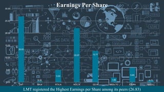26.83
0.35
5.00
22.07 12.77
1.88
5.85
0.70
0.00
5.00
10.00
15.00
20.00
25.00
30.00
LMT BA.N RTX.N NOC.N GD.N BBDb.TO AIR.PA BAES.L
Earnings Per Share
LMT registered the Highest Earnings per Share among its peers (26.83)
 
