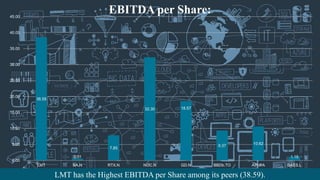 38.59
0.51
7.85
32.30 18.57
9.37
10.62
1.18
0.00
5.00
10.00
15.00
20.00
25.00
30.00
35.00
40.00
45.00
LMT BA.N RTX.N NOC.N GD.N BBDb.TO AIR.PA BAES.L
EBITDA per Share:
LMT has the Highest EBITDA per Share among its peers (38.59).
 