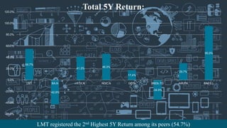 54.7%
-42.9%
41.3% 46.3%
17.4%
-34.9%
29.7%
95.0%
-60.0%
-40.0%
-20.0%
0.0%
20.0%
40.0%
60.0%
80.0%
100.0%
120.0%
LMT BA.N RTX.N NOC.N GD.N BBDb.TO AIR.PA BAES.L
Total 5Y Return:
LMT registered the 2nd Highest 5Y Return among its peers (54.7%)
 
