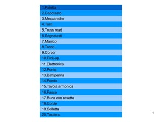 1.Paletta 2.Capotasto 3.Meccaniche 4.Tasti 5.Truss road 6.Segnatasti 7.Manico 8.Tacco 9.Corpo 10.Pick-up 11.Elettronica  12.Ponte 13.Battipenna 14.Fondo 15.Tavola armonica 16.Fasce 17.Buca con rosetta 18.Corde 19.Selletta 20.Tastiera 