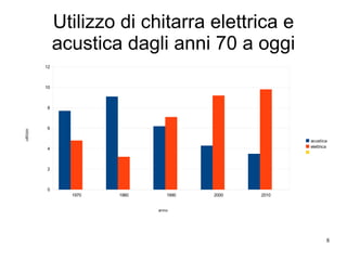 Utilizzo di chitarra elettrica e acustica dagli anni 70 a oggi 