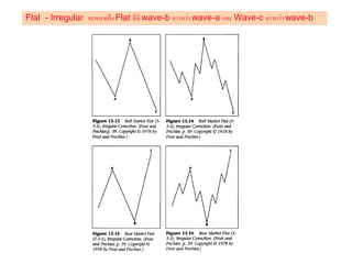 The Basiclly of Elliott Wave Theory (Thai &English) | PDF