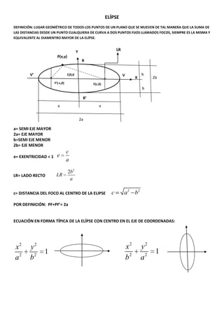 ELÍPSE
DEFINICIÓN: LUGAR GEOMÉTRICO DE TODOS LOS PUNTOS DE UN PLANO QUE SE MUEVEN DE TAL MANERA QUE LA SUMA DE
LAS DISTANCIAS DESDE UN PUNTO CUALQUIERA DE CURVA A DOS PUNTOS FIJOS LLAMADOS FOCOS, SIEMPRE ES LA MISMA Y
EQUIVALENTE AL DIAMENTRO MAYOR DE LA ELÍPSE.


                                         Y                        LR
                        P(x,y)
                                              B


        V’                       C(0,0                                 V            b
                                 )
                                                                                X        2b
                      F’(-c,0)                     F(c,0)
                                                                                    b

                                              B’
                        a                              a


                                             2a

a= SEMI EJE MAYOR
2a= EJE MAYOR
b=SEMI EJE MENOR
2b= EJE MENOR
                                 c
e= EXENTRICIDAD < 1     e
                                 a

                                 2b 2
LR= LADO RECTO         LR
                                  a

c= DISTANCIA DEL FOCO AL CENTRO DE LA ELIPSE                  c        a 2 b2
POR DEFINICIÓN: PF+PF’= 2a


ECUACIÓN EN FORMA TÍPICA DE LA ELÍPSE CON CENTRO EN EL EJE DE COORDENADAS:




x2      y2                                                                 x2       y2
                1                                                                         1
a2      b2                                                                 b2       a2
 