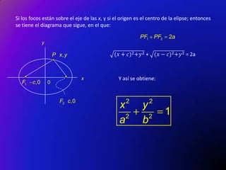 Si los focos están sobre el eje de las x, y si el origen es el centro de la elipse; entonces
se tiene el diagrama que sigue, en el que:
PF1 PF2

y

2a

P x, y

F1

c,0

x

0
F2 c,0

Y así se obtiene:

2

x
2
a

2

y
2
b

1

 