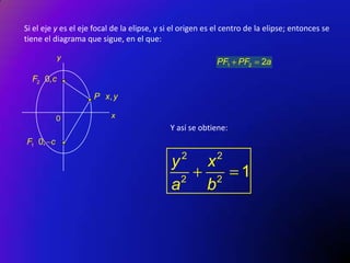 Si el eje y es el eje focal de la elipse, y si el origen es el centro de la elipse; entonces se
tiene el diagrama que sigue, en el que:
y

PF1 PF2

F2 0, c
P x, y

0

x
Y así se obtiene:

F1 0, c

2

y
2
a

2

x
2
b

1

2a

 