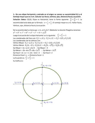 1.- De una elipse horizontal y centrada en el origen se conoce su excentricidad 0,5 y el
Semieje mayor que es 2 cm. Calcular sus focos, vértices, ejes, distancia focal y ecuación.
Solución: Datos: C(0,0), Elipse es Horizontal, tiene la forma siguiente:
𝑥2
𝑎2 +
𝑦2
𝑏2 = 1. La
excentricidad está dada por la fórmula: 𝑒 =
𝑐
𝑎
=
1
2
; El semieje mayor es a=2. Hallar Focos,
Vértices, ejes, distancia focal y la ecuación.
De la excentricidad se tiene que: c=1, a=2 y b=?. Mediante la relación Pitagórica tenemos:
𝑎2
= 𝑏2
+ 𝑐2
→ 𝑏2
= 𝑎2
− 𝑐2
→ 𝑏 = ±√3
Luego la ecuación de la elipse horizontal es la siguiente:
𝑥2
4
+
𝑦2
3
= 1
Las coordenadas del foco son: 𝐹2(−𝑐, 𝑘) 𝑦 𝐹1(+𝑐, 𝑘) → 𝐹2(−1,0) 𝑦 𝐹1(1,0)
Las coordenadas de los vértices son:
Vértice Mayor: 𝑉2 (−𝑎, 𝑘) 𝑦 𝑉1(+𝑎, 𝑘) → 𝑉2 (−2,0) 𝑦 𝑉1(2,0)
Vértice Menor: 𝐵2(ℎ, −𝑏) 𝑦 𝐵1(ℎ, 𝑏) → 𝐵2(0, −√3) 𝑦 𝐵1(0,√3)
Eje Mayor = 2aa=22a=4 Eje Mayor = 4
Eje Menor = 2bb=√32b = 2√3  Eje Menor = 2√3
Eje Focal = 2cc = 12c = 2(1) = 2  Eje Focal = 2
Distancia Focal = c  Distancia Focal = 1
La Ecuación es:
𝑥2
4
+
𝑦2
3
= 1
Su Gráfica es:
 