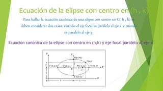 Ecuación de la elipse con centro en (h , k)
Para hallar la ecuación canónica de una elipse con centro en C( h , k) se
deben considerar dos casos: cuando el eje focal es paralelo al eje x y cuando
es paralelo al eje y.
Ecuación canónica de la elipse con centro en (h,k) y eje focal paralelo al eje x
 
