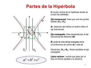 Partes de la Hipérbola
34
C: punto central de la hipérbola donde se
cruzan las asíntotas.
Eje transversal: línea que une los puntos
focales (F1 y F2).
a: distancia del vértice al centro sobre el
eje transversal.
Eje conjugado: línea perpendicular al eje
transversal de distancia 2b.
b: punto de corte del eje conjugado con la
circunferencia de centro ay radio c.
Directrices, D1 y D2 : líneas paralelas al eje
conjugado.
Latus rectum: cuerda que pasa por el
foco en forma paralela a la directriz.
a2
=b2
+c2
 