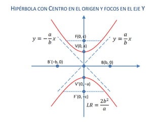 V’(0, −a)
F´(0, −c)
F(0, c)
V(0, a)
B(b, 0)
B´(−b, 0)
HIPÉRBOLA CON CENTRO EN EL ORIGEN Y FOCOS EN EL EJE Y
 