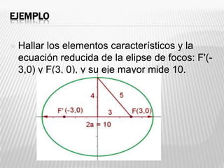 EJEMPLO

   Hallar los elementos característicos y la
    ecuación reducida de la elipse de focos: F'(-
    3,0) y F(3, 0), y su eje mayor mide 10.
 