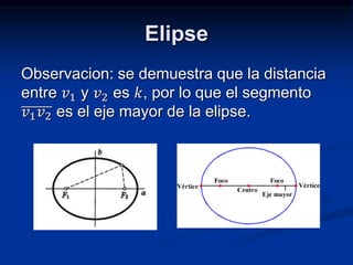 Elipse 
Observacion: se demuestra que la distancia 
entre 푣1 y 푣2 es 푘, por lo que el segmento 
푣1푣2 es el eje mayor de la elipse. 
 