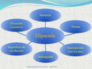 Trabajo práctico de Power Point - Luis Pezzini
Elipsoide
Simetría
Ecuación
Canónica Trazas
Superficie de
revolución
Bibliografía
Intersección
con los ejes
 