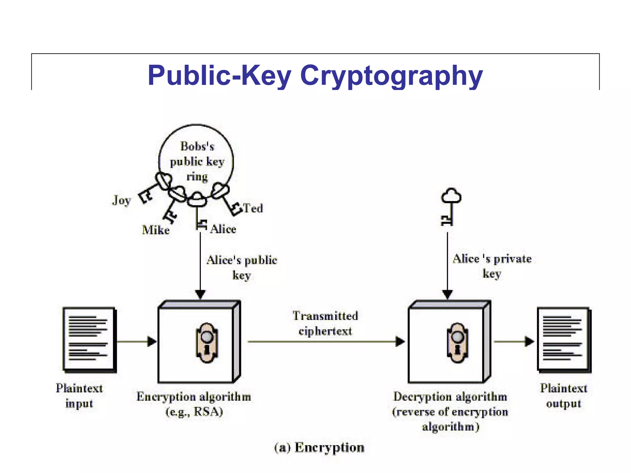 Elliptical curve cryptography | PPT