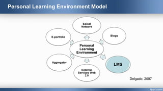 Personal
Learning
Environment
Social
Network
Blogs
LMS
External
Services Web
2.0
Aggregator
E-portfolio
Personal Learning Environment Model
Delgado, 2007
 