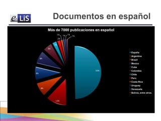 Más de 7000 publicaciones en español
1%

1%

1%

1%

2%
3%
5%

España
Argentina

8%

Brasil
Mexico
Cuba
50%

8%

Colombia
...