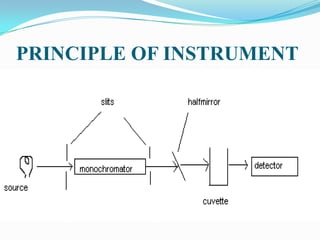 PRINCIPLE OF INSTRUMENT
 