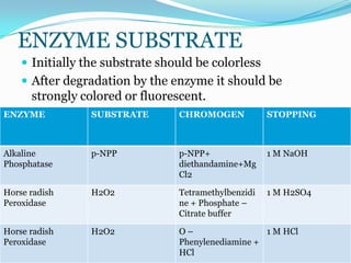 ENZYME SUBSTRATE
     Initially the substrate should be colorless
     After degradation by the enzyme it should be
      strongly colored or fluorescent.
ENZYME           SUBSTRATE       CHROMOGEN            STOPPING



Alkaline         p-NPP           p-NPP+               1 M NaOH
Phosphatase                      diethandamine+Mg
                                 Cl2

Horse radish     H2O2            Tetramethylbenzidi   1 M H2SO4
Peroxidase                       ne + Phosphate –
                                 Citrate buffer

Horse radish     H2O2            O–                 1 M HCl
Peroxidase                       Phenylenediamine +
                                 HCl
 