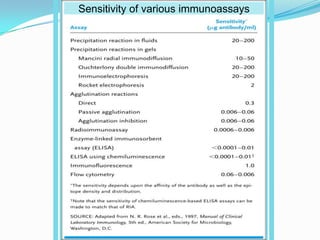 Sensitivity of various immunoassays
 