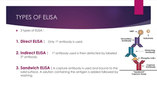 TYPES OF ELISA
 3 types of ELISA :
1. Direct ELISA : Only 1° antibody is used.
2. Indirect ELISA : 1° antibody used is then detected by labeled
2° antibody.
3. Sandwich ELISA : A capture antibody is used and bound to the
solid surface. A solution containing the antigen is added followed by
washing.
 