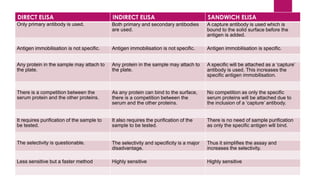 DIRECT ELISA INDIRECT ELISA SANDWICH ELISA
Only primary antibody is used. Both primary and secondary antibodies
are used.
A capture antibody is used which is
bound to the solid surface before the
antigen is added.
Antigen immobilisation is not specific. Antigen immobilisation is not specific. Antigen immobilisation is specific.
Any protein in the sample may attach to
the plate.
Any protein in the sample may attach to
the plate.
A specific will be attached as a ‘capture’
antibody is used. This increases the
specific antigen immobilisation.
There is a competition between the
serum protein and the other proteins.
As any protein can bind to the surface,
there is a competition between the
serum and the other proteins.
No competition as only the specific
serum proteins will be attached due to
the inclusion of a ‘capture’ antibody.
It requires purification of the sample to
be tested.
It also requires the purification of the
sample to be tested.
There is no need of sample purification
as only the specific antigen will bind.
The selectivity is questionable. The selectivity and specificity is a major
disadvantage.
Thus it simplifies the assay and
increases the selectivity.
Less sensitive but a faster method Highly sensitive Highly sensitive
 