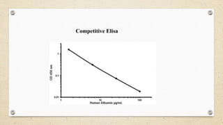 Competitive Elisa
 