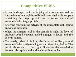Competitive ELISA
 An antibody specific for a target protein is immobilized on
the surface of microplate wells and incubated with samples
containing the target protein and a known amount of
enzyme-labeled target protein.
 After the reaction, the activity of the microplate well-bound
enzyme is measured.
 When the antigen level in the sample is high, the level of
antibody-bound enzyme-labeled antigen is lower and the
color is lighter.
 Conversely, when it is low, the level of antibody-bound
enzyme-labeled antigen is higher and the color, darker. The
graph above and to the right illustrates the correlation
between absorption and antigen levels in samples.
 