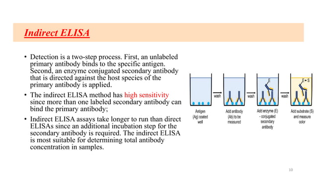 ELISA- Principle, procedure , types and applications | PPTX ...