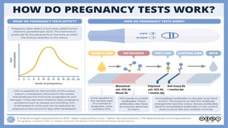 21
Monoclonal
anti -HCG Ab
Mouse Ab
Polyclonal
anti- HCG Ab
+ inactive dye
Anti-mouse Ab
+ Inactive dye
 