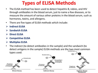 Types of ELISA Methods
• The ELISA method has been used to detect hepatitis B, rabies, and HIV
through antibodies in the blood serum, just to name a few diseases, or to
measure the amount of various other proteins in the blood serum, such as
hormones, toxins, and allergens.
• There are five types of ELISA methods which include:
 Indirect ELISA
 Sandwich ELISA
 Direct ELISA
 Competitive ELISA
 Multiplex ELISA
• The indirect (to detect antibodies in the sample) and the sandwich (to
detect antigens in the sample) ELISA methods are the two most common
types used.
 