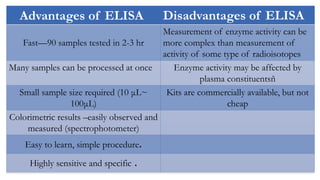 Advantages of ELISA Disadvantages of ELISA
Fast—90 samples tested in 2-3 hr
Measurement of enzyme activity can be
more complex than measurement of
activity of some type of radioisotopes
Many samples can be processed at once Enzyme activity may be affected by
plasma constituentsñ
Small sample size required (10 μL~
100μL)
Kits are commercially available, but not
cheap
Colorimetric results –easily observed and
measured (spectrophotometer)
Easy to learn, simple procedure.
Highly sensitive and specific .
 