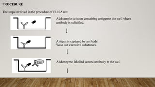 ELISA (Enzyme-Linked Immunosorbent Assay): Principle, Types, Procedure ...