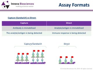 © Innova Biosciences ltd. 2014. All rights reserved
Assay Formats
Capture (Sandwich) vs Direct:
Capture Direct
Antibody is immobilised Analyte/antigen is immobilised
The analyte/antigen is being detected Immune response is being detected
 