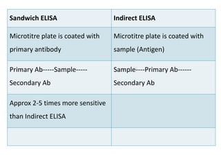 Sandwich ELISA Indirect ELISA
Microtitre plate is coated with
primary antibody
Microtitre plate is coated with
sample (Antigen)
Primary Ab-----Sample-----
Secondary Ab
Sample----Primary Ab------
Secondary Ab
Approx 2-5 times more sensitive
than Indirect ELISA
 