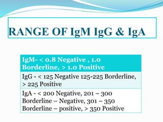 RANGE OF IgM IgG & IgA
IgM- < 0.8 Negative , 1.0
Borderline, > 1.0 Positive
IgG - < 125 Negative 125-225 Borderline,
> 225 Positive
IgA - < 200 Negative, 201 – 300
Borderline – Negative, 301 – 350
Borderline – positive, > 350 Positive
 