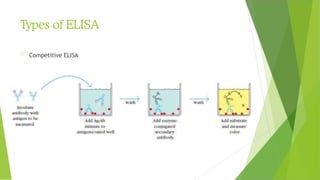 Types of ELISA
Competitive ELISA
 
