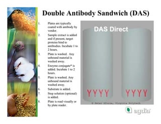 Double Antibody Sandwich (DAS)
1.    Plates are typically
      coated with antibody by
      vendor.                      DAS Direct
2.    Sample extract is added
      and if present, target
      proteins bind to
      antibodies. Incubate 1 to
      2 hours.
3.    Plate is washed. Any
      unbound material is
      washed away.
4.    Enzyme conjugate* is
      added. Incubate 1 to 2
      hours.
5.    Plate is washed. Any
      unbound material is
      washed away.
6.    Substrate is added.
7.    Stop solution (optional)
      is added.
8.    Plate is read visually or   © Peter Sforza, Virginia Polytech
      by plate reader.
 