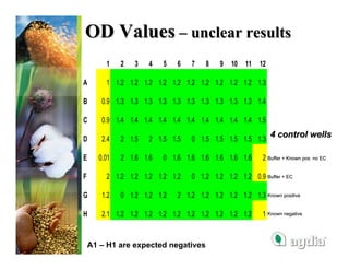 OD Values – unclear results
        1    2   3   4   5   6   7    8   9   10   11   12

A       1 1.2 1.2 1.2 1.2 1.2 1.2 1.2 1.2 1.2 1.2 1.3

B      0.9 1.3 1.3 1.3 1.3 1.3 1.3 1.3 1.3 1.3 1.3 1.4

C      0.9 1.4 1.4 1.4 1.4 1.4 1.4 1.4 1.4 1.4 1.4 1.5

D      2.4   2 1.5   2 1.5 1.5   0 1.5 1.5 1.5 1.5 1.3
                                                       4 control wells

E     0.01   2 1.6 1.6   0 1.6 1.6 1.6 1.6 1.6 1.6      2 Buffer + Known pos   no EC


F       2 1.2 1.2 1.2 1.2 1.2    0 1.2 1.2 1.2 1.2 0.9 Buffer + EC

G      1.2   0 1.2 1.2 1.2   2 1.2 1.2 1.2 1.2 1.2 1.3 Known positive

H      2.1 1.2 1.2 1.2 1.2 1.2 1.2 1.2 1.2 1.2 1.2      1 Known negative


    A1 – H1 are expected negatives
 