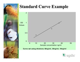 Standard Curve Example
         2




 OD      1                                      .
Values

                                       .
         0.5
                     .
         0
               0    10       20         30         40        50
                          Sample concentration ng/ml

      Curve set using dilutions: 40ng/ml, 30ng/ml, 10ng/ml
 