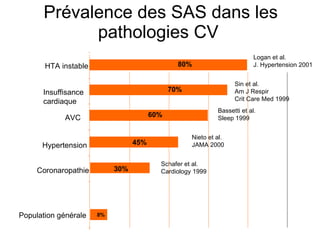 Prévalence des SAS dans les pathologies CV   Logan et al. J. Hypertension 2001 Sin et al. Am J Respir  Crit Care Med 1999 Nieto et al. JAMA 2000  Schafer et al. Cardiology 1999  Bassetti et al.  Sleep 1999 8% 30% 45% 60% 70% 80% Population générale Coronaropathie Hypertension AVC Insuffisance cardiaque HTA instable 