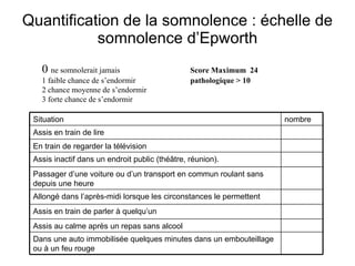 Quantification de la somnolence : échelle de somnolence d’Epworth 0  ne somnolerait jamais  Score Maximum  24 1 faible chance de s’endormir  pathologique > 10 2 chance moyenne de s’endormir 3 forte chance de s’endormir Situation nombre Assis en train de lire En train de regarder la télévision Assis inactif dans un endroit public (théâtre, réunion). Passager d’une voiture ou d’un transport en commun roulant sans depuis une heure Allongé dans l’après-midi lorsque les circonstances le permettent Assis en train de parler à quelqu’un Assis au calme après un repas sans alcool Dans une auto immobilisée quelques minutes dans un embouteillage ou à un feu rouge 