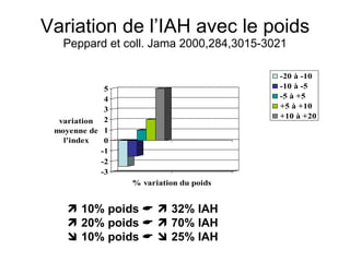 Variation de l’IAH avec le poids Peppard et coll. Jama 2000,284,3015-3021    10% poids       32% IAH    20% poids       70% IAH    10% poids       25% IAH 